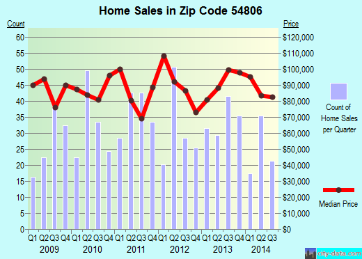 Zip code 54806 (Ashland, Wisconsin) real estate house value trends