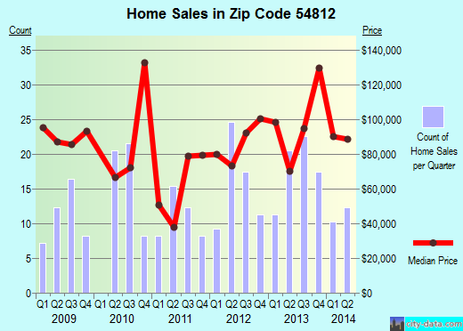 Zip code 54812 (Barron, Wisconsin) real estate house value trends