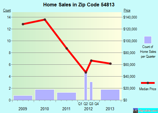 Zip code 54813 (Barronett, Wisconsin) real estate house value trends