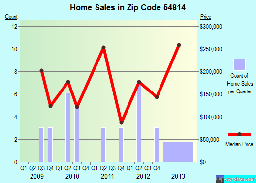 Zip code 54814 (Bayfield, Wisconsin) real estate house value trends
