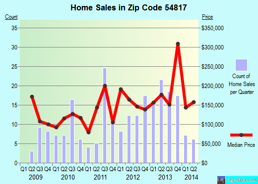 Zip code 54817 (Birchwood, Wisconsin) real estate house value trends