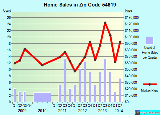 Zip code 54819 (Bruce, Wisconsin) real estate house value trends