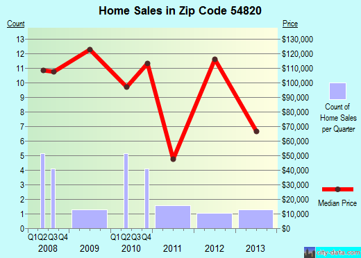 Zip code 54820 (, Wisconsin) real estate house value trends
