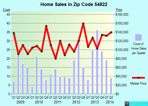 Zip code 54822 (Cameron, Wisconsin) real estate house value trends