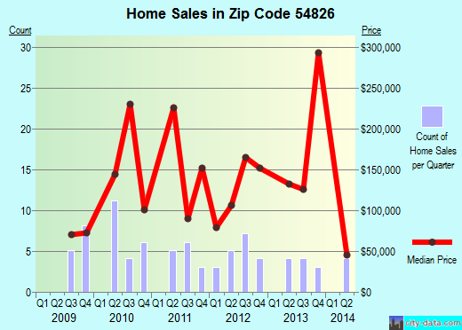 Zip code 54826 (, Wisconsin) real estate house value trends