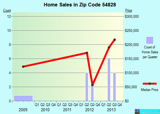 Zip code 54828 (Reserve, Wisconsin) real estate house value trends