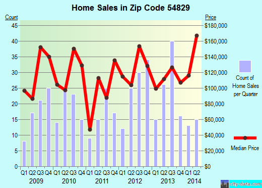Zip code 54829 (Cumberland, Wisconsin) real estate house value trends