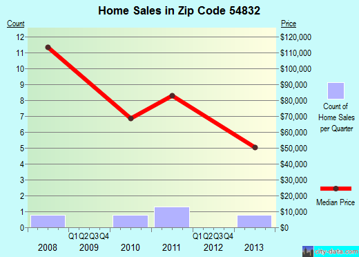 Zip code 54832 (, Wisconsin) real estate house value trends