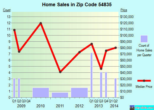Zip code 54835 (Exeland, Wisconsin) real estate house value trends