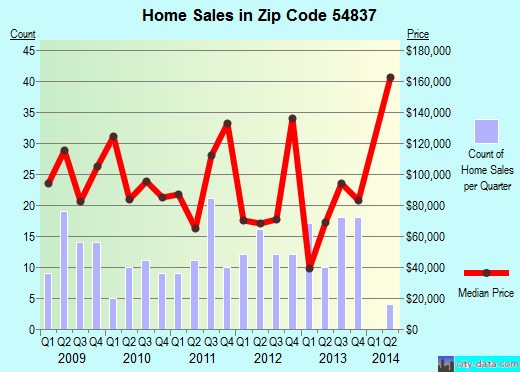 Zip code 54837 (Frederic, Wisconsin) real estate house value trends