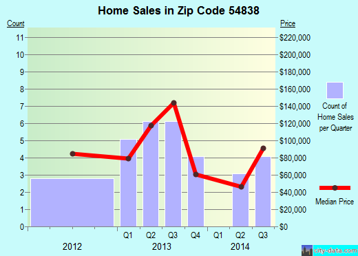 Zip code 54838 (GORDON, Wisconsin) real estate house value trends