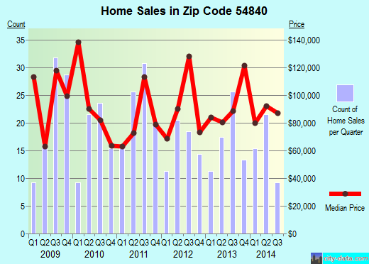Zip code 54840 (GRANTSBURG, Wisconsin) real estate house value trends