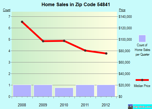 Zip code 54841 (Haugen, Wisconsin) real estate house value trends