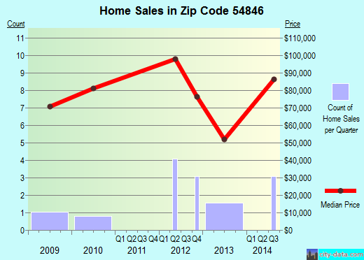 Zip code 54846 (, Wisconsin) real estate house value trends