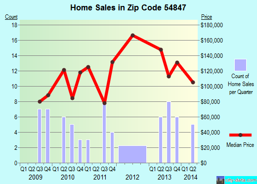 Zip code 54847 (, Wisconsin) real estate house value trends
