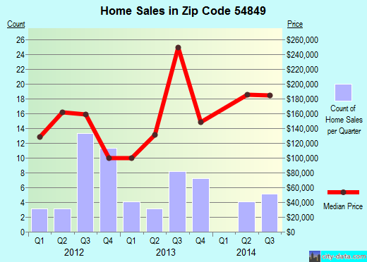 Zip code 54849 (Lake Nebagamon, Wisconsin) real estate house value trends