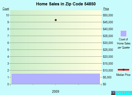 Zip code 54850 (La Pointe, Wisconsin) real estate house value trends