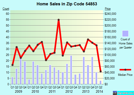 Zip code 54853 (Luck, Wisconsin) real estate house value trends