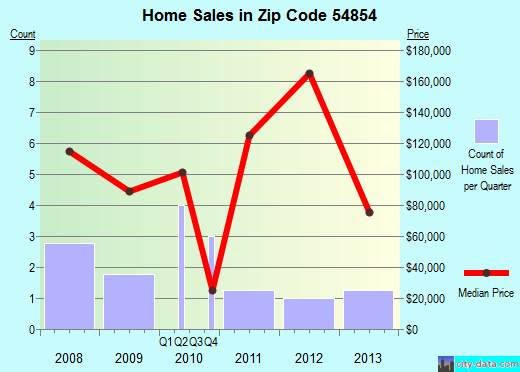 Zip code 54854 (, Wisconsin) real estate house value trends