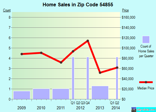 Zip code 54855 (Marengo, Wisconsin) real estate house value trends