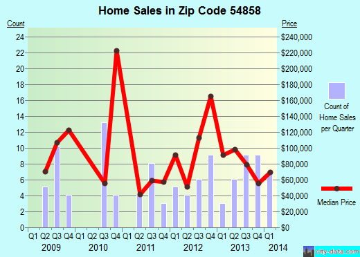 Zip code 54858 (Milltown, Wisconsin) real estate house value trends