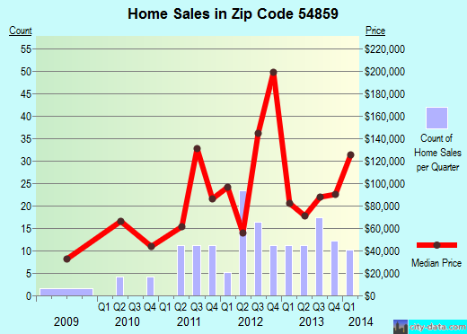 Zip code 54859 (Minong, Wisconsin) real estate house value trends