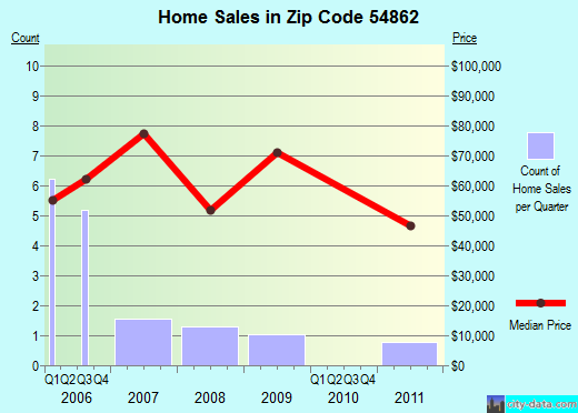 Zip code 54862 (OJIBWA, Wisconsin) real estate house value trends