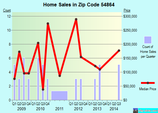 Zip code 54864 (Poplar, Wisconsin) real estate house value trends