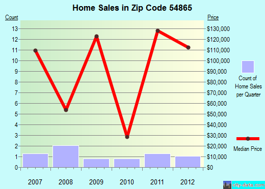 Zip code 54865 (, Wisconsin) real estate house value trends