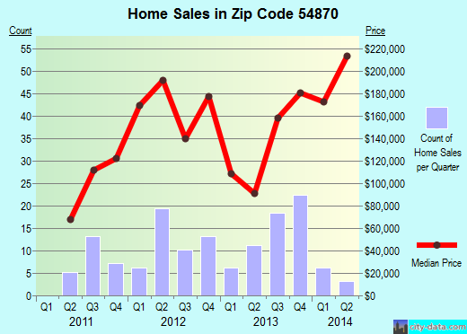 Zip code 54870 (Sarona, Wisconsin) real estate house value trends
