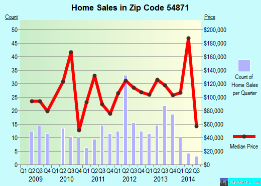 Zip code 54871 (Shell Lake, Wisconsin) real estate house value trends