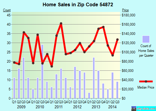 Zip code 54872 (Siren, Wisconsin) real estate house value trends