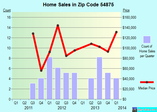 Zip code 54875 (Springbrook, Wisconsin) real estate house value trends