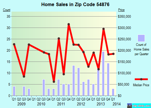 Zip code 54876 (Reserve, Wisconsin) real estate house value trends