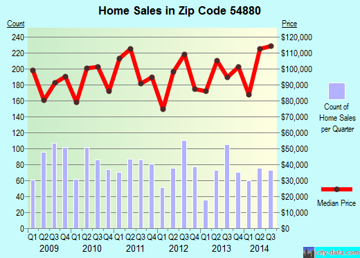 Zip code 54880 (Superior, Wisconsin) real estate house value trends