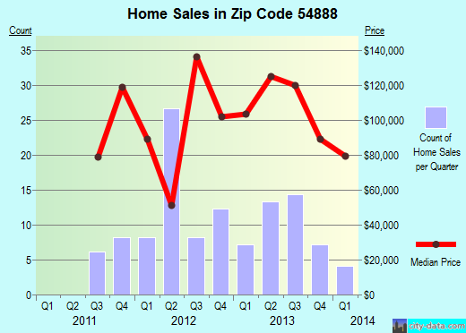 Zip code 54888 (Trego, Wisconsin) real estate house value trends