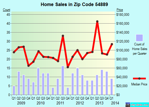 Zip code 54889 (Turtle Lake, Wisconsin) real estate house value trends