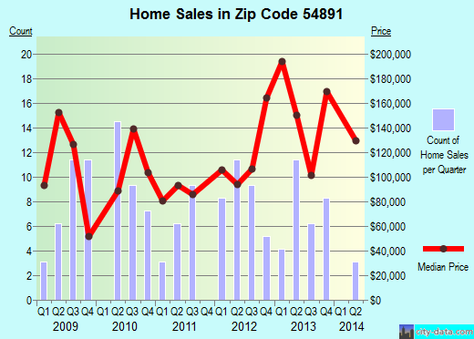 Zip code 54891 (Washburn, Wisconsin) real estate house value trends