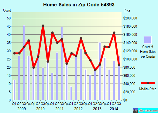 Zip code 54893 (WEBSTER, Wisconsin) real estate house value trends