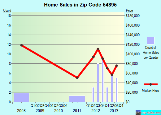 Zip code 54895 (Weyerhaeuser, Wisconsin) real estate house value trends