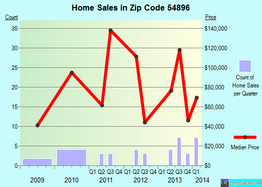 Zip code 54896 (WINTER, Wisconsin) real estate house value trends