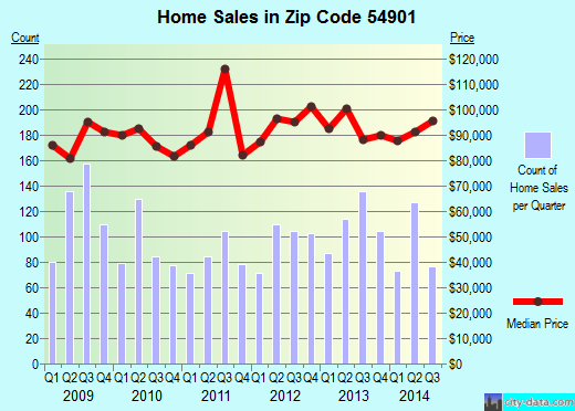 Zip code 54901 (OSHKOSH, Wisconsin) real estate house value trends