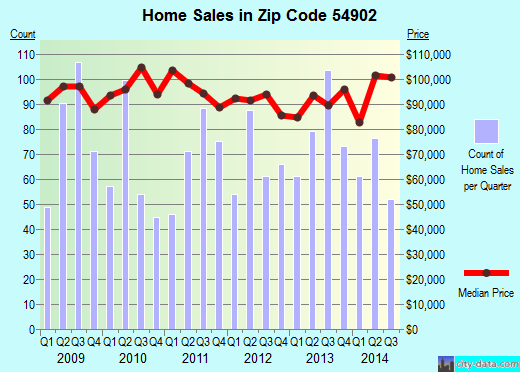 Zip code 54902 (Oshkosh, Wisconsin) real estate house value trends