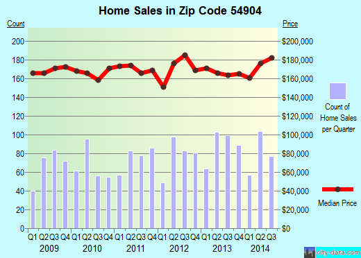 Zip code 54904 (OSHKOSH, Wisconsin) real estate house value trends