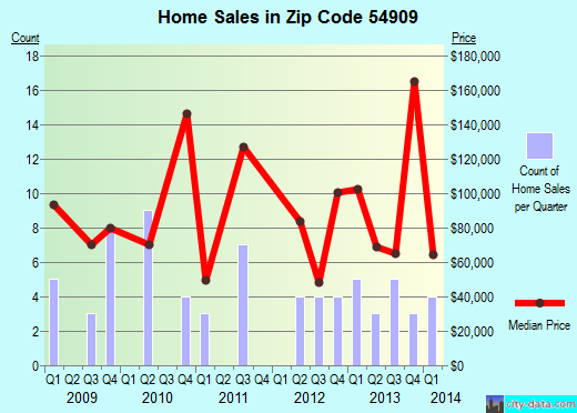Zip code 54909 (Almond, Wisconsin) real estate house value trends