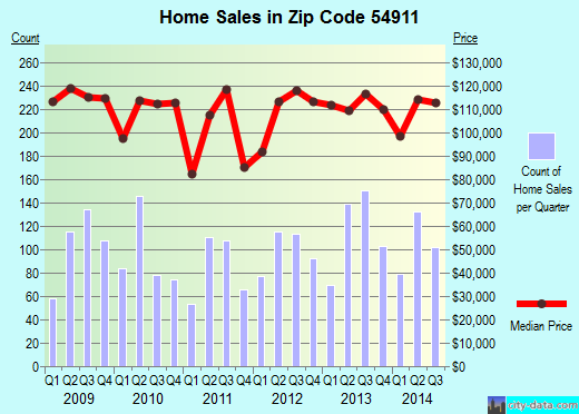 Zip code 54911 (Appleton, Wisconsin) real estate house value trends