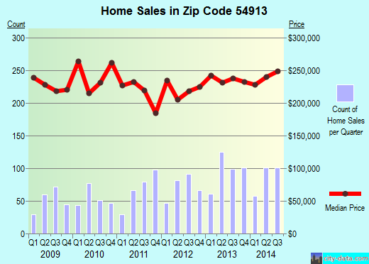 Zip code 54913 (Appleton, Wisconsin) real estate house value trends