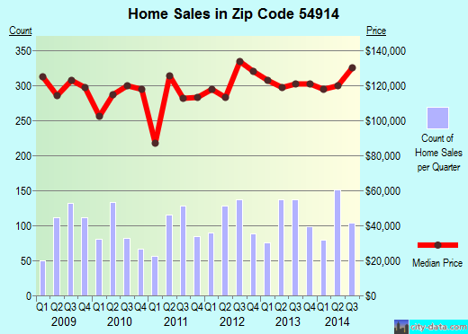 Zip code 54914 (Appleton, Wisconsin) real estate house value trends