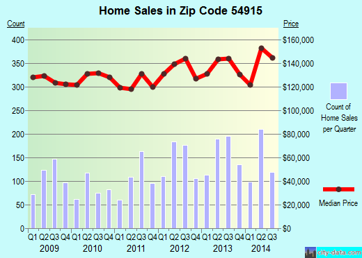 Zip code 54915 (Appleton, Wisconsin) real estate house value trends