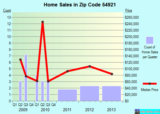 Zip code 54921 (, Wisconsin) real estate house value trends